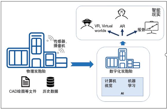 智能現(xiàn)實(shí)——使用 AI、AR、VR增強(qiáng)數(shù)字化雙胞胎